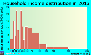 Connell household income distribution