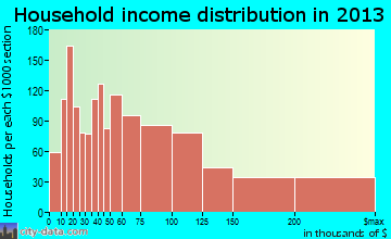 Altadena household income distribution