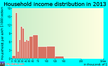 Cosmopolis household income distribution