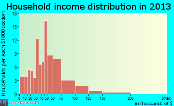 Coulee Dam, WA household income