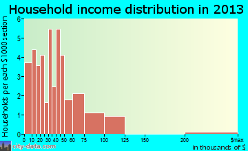 Coulee City household income distribution