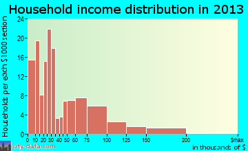 Coupeville household income distribution