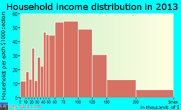 Covington household income distribution