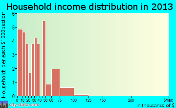 Creston household income distribution