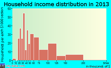 Alta Sierra household income distribution