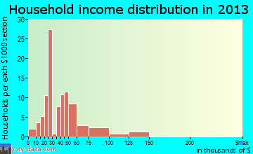 Dallesport household income distribution