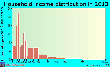 Darrington household income distribution