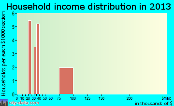Deming household income distribution