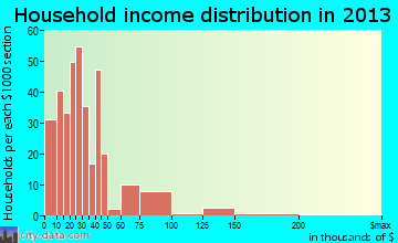 Deer Park household income distribution