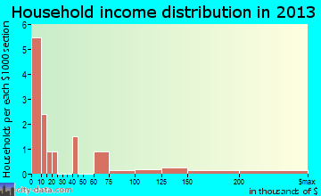 Amador City household income distribution