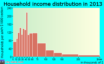 Des Moines household income distribution