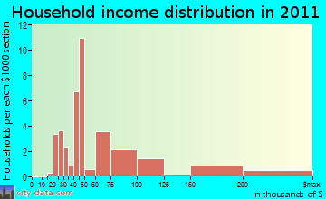 Dollar Corner household income distribution