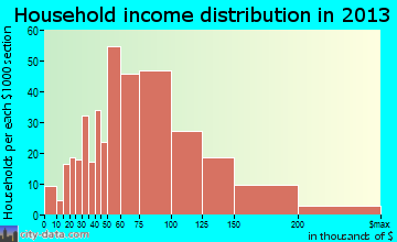DuPont household income distribution
