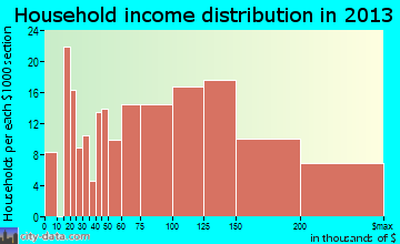 Duvall household income distribution