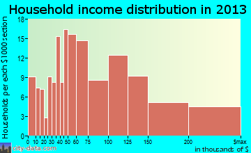 Eastgate household income distribution