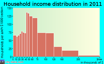 East Hill-Meridian, WA household income