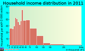 East Wenatchee Bench household income distribution
