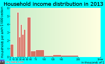 Easton household income distribution
