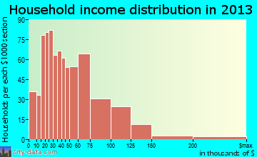 East Wenatchee household income distribution