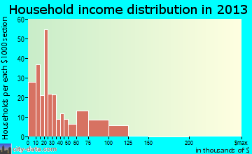 Alturas household income distribution