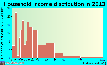 Eatonville, WA household income