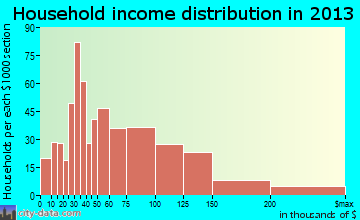 Edgewood household income distribution