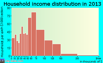 Elk Plain household income distribution