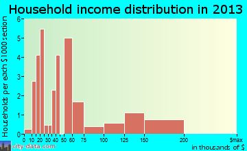 Elmer City, WA household income