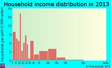 Entiat household income distribution