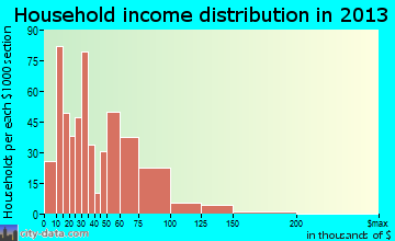 Ephrata household income distribution