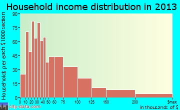 Enumclaw household income distribution