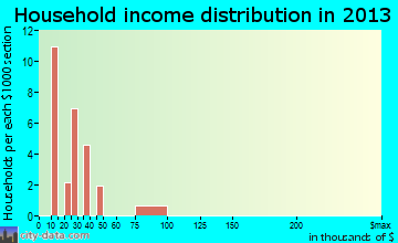 Eschbach household income distribution