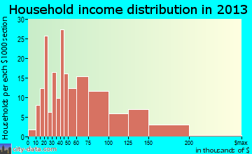 Esperance household income distribution