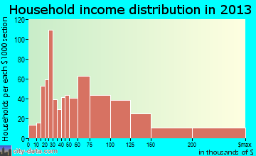 American Canyon household income distribution