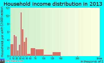Fairfield household income distribution
