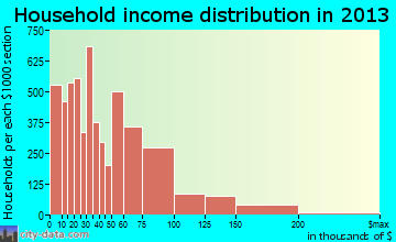 Everett household income distribution