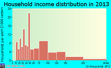 Fall City household income distribution