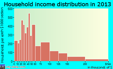 Federal Way household income distribution