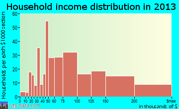Felida household income distribution