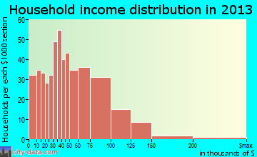 Fife household income distribution
