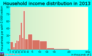 Finley household income distribution