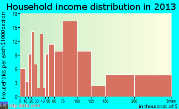 Fox Island household income distribution
