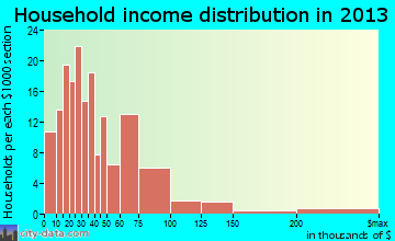 Friday Harbor household income distribution