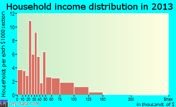 Garfield household income distribution