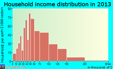 Frederickson household income distribution