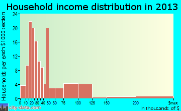 Freeland, WA household income