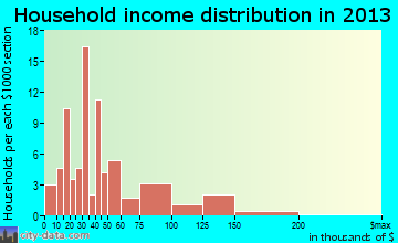 Garrett household income distribution