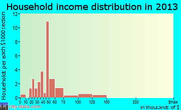 George household income distribution