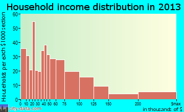 Gig Harbor household income distribution