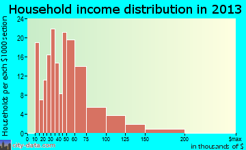 Gleed household income distribution